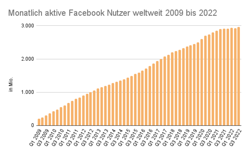Statistik mit steigender Anzahl monatlicher aktiver Facebook Nutzer